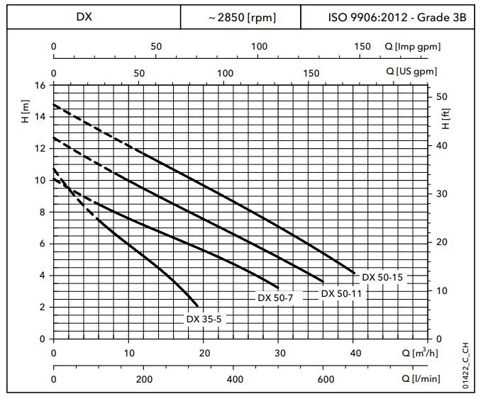 FLYGT DXM